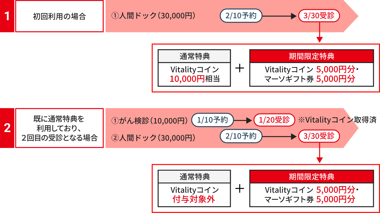 期間限定特典の利用条件