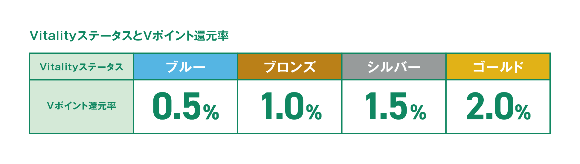VitalityステータスとVポイント還元率
